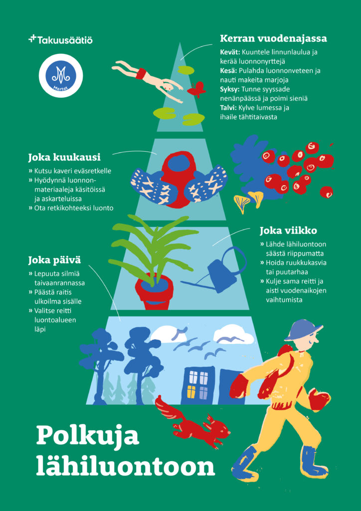 Infograafi: Polkuja lähiluontoon. Joka päivä. Leputa silmiä taivaanrannassa. Päästä raitis ulkoilma sisälle. Valitse reitti luontoalueen läpi. Joka viikko. Lähde lähiluontoon säästä riippumatta. Hoida ruukkukasvia tai puutarhaa. Kulje sama reitti ja aisti vuodenaikojen vaihtumista. Joka kuukausi. Kutsu kaveri eväsretkelle. Hyödynnä luonnonmateriaaleja käsitöissä ja askarteluissa. Ota retkikohteeksi luonto. Kerran vuodenajassa. Kevät. Kuuntele linnunlaulua ja kerää luonnonyrttejä. Kesä. Pulahda luonnonveteen ja nauti makeita marjoja. Syksy. Tunne syyssade nenänpäässä ja poimi sieniä. Talvi. Kylve lumessa ja ihaile tähtitaivasta. 